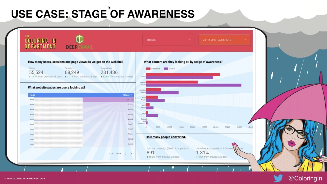 Stage of Awareness Dashboard
