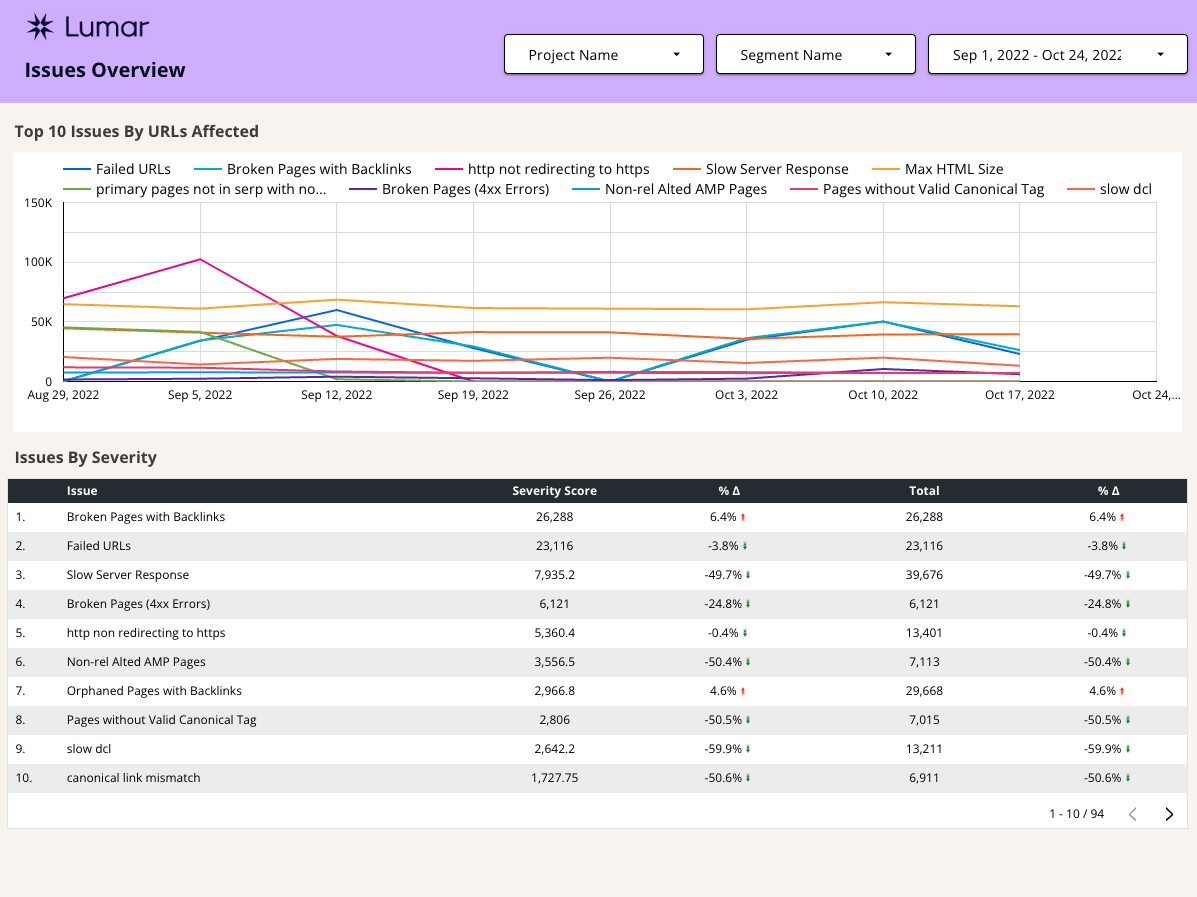 Lumar Google Data Studio Template - Issues Overview