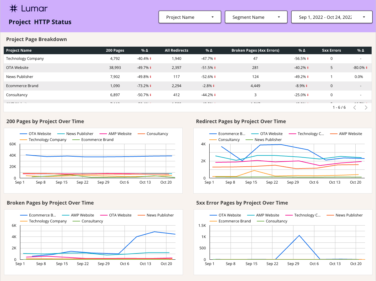 Lumar Google Data Studio Template - Project HTTP Status