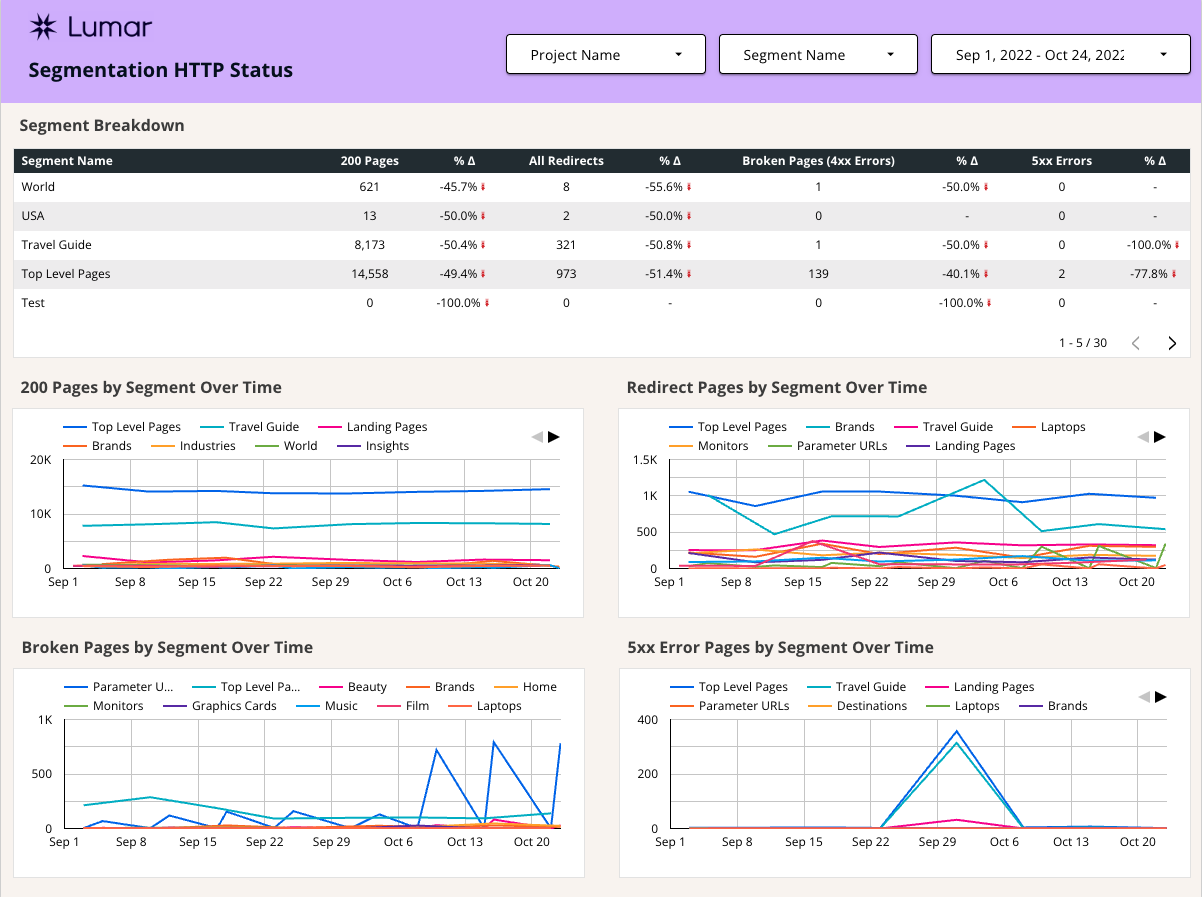 Lumar Google Data Studio Template - Segmentation HTTP Status