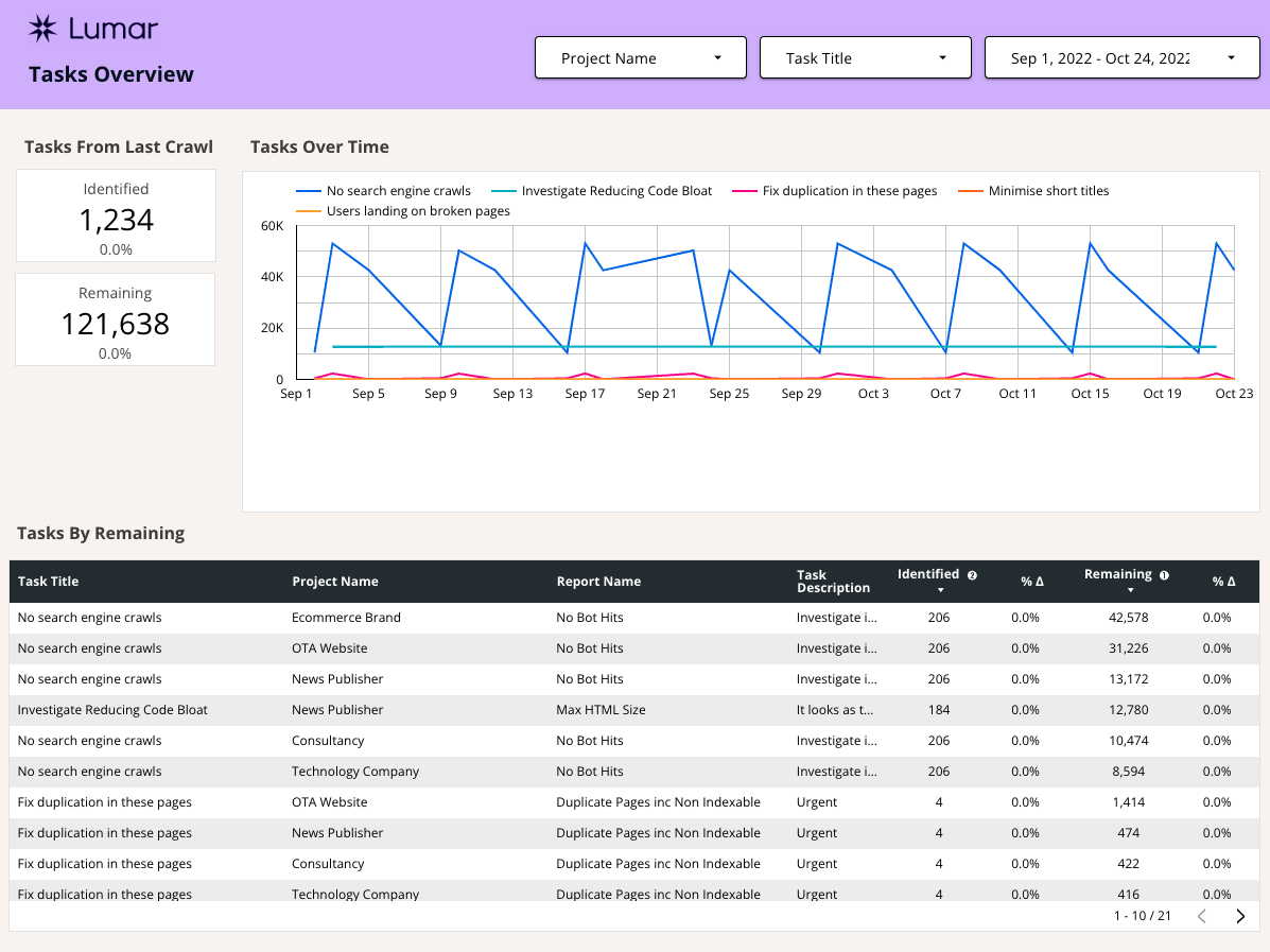 Lumar Google Data Studio Template - Tasks Overview