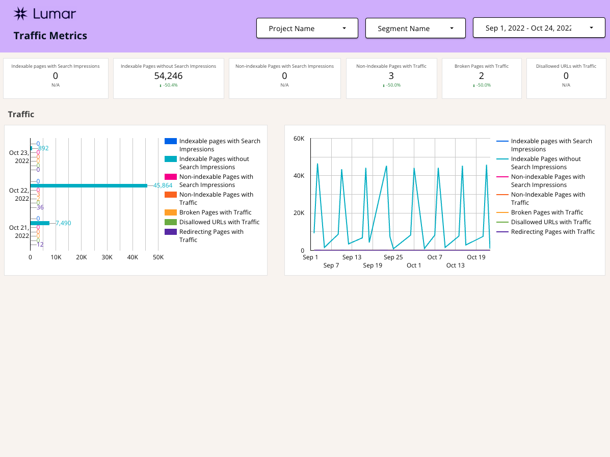 Lumar Google Data Studio Template - Traffic Metrics