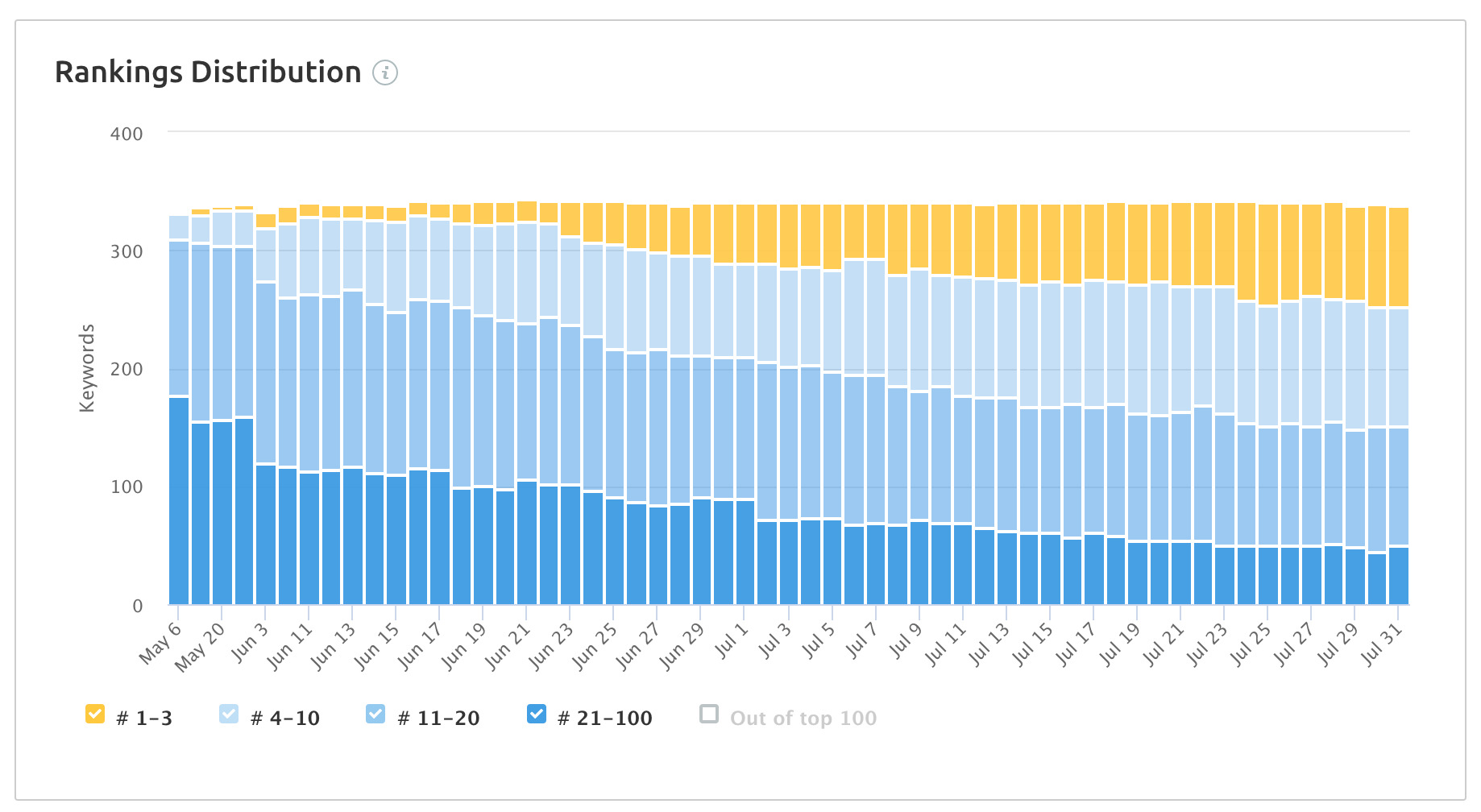 Tatildekirala - Rankings distribution