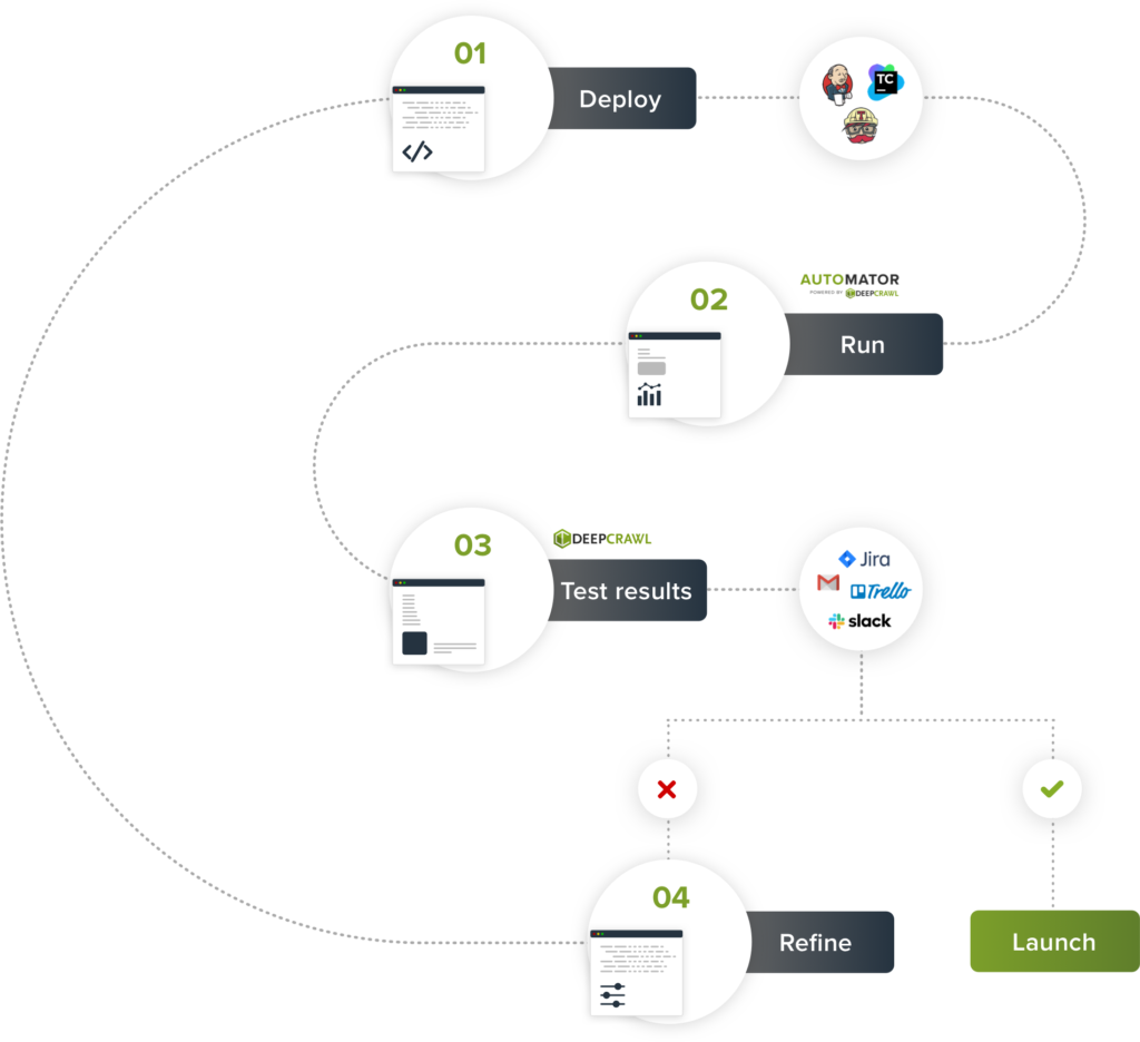 Lumar Protect Workflow