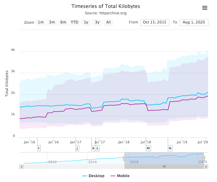 time series of total kilobytes