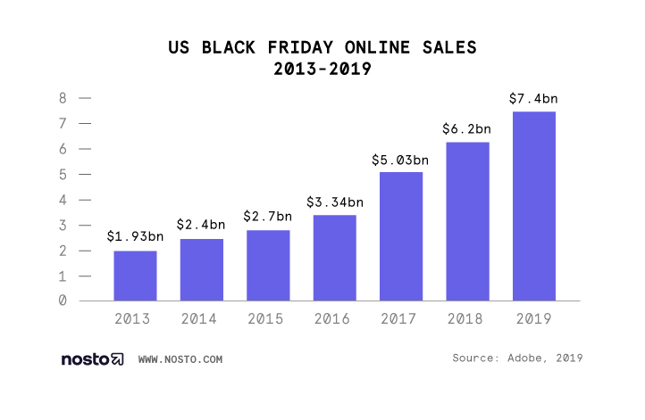 US Black Friday statistics