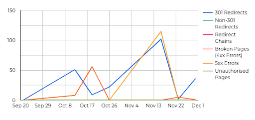 https status codes in DeepCrawl