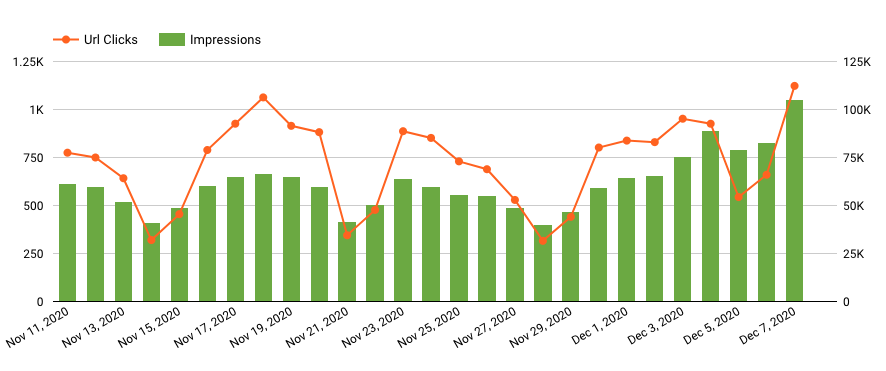 clicks and impressions over time