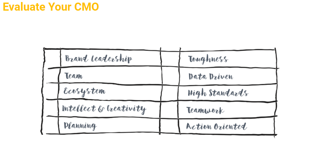 how to evaluate your CMO