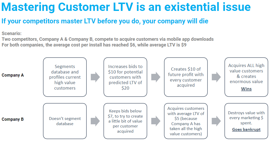 marketing customer LTV is an existential issue