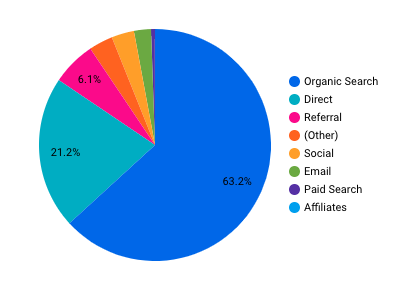 traffic by source