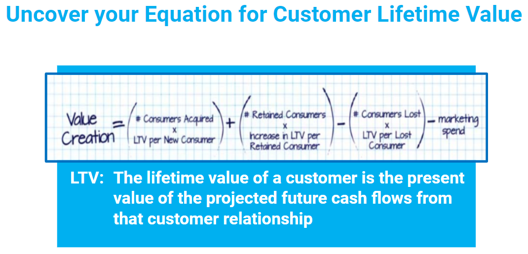 equation for customer lifetime value