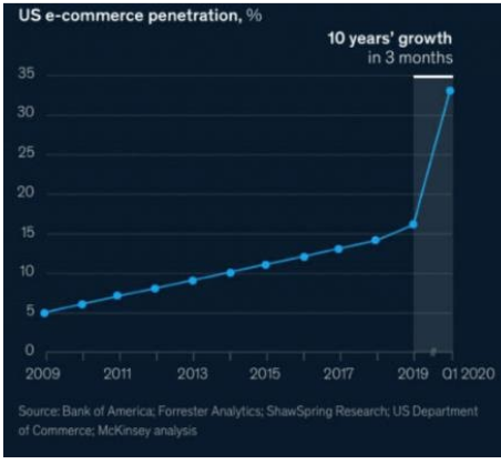 Graph showing US eCommerce saw 10 years of growth in the first three months of COVID-19