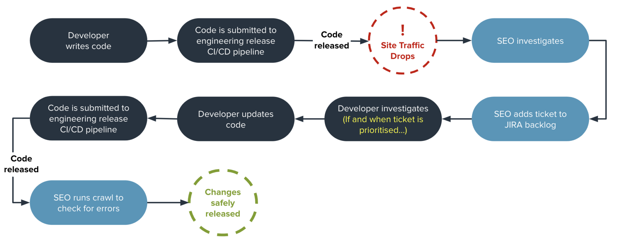 slide showing SEO testing before SEO automation