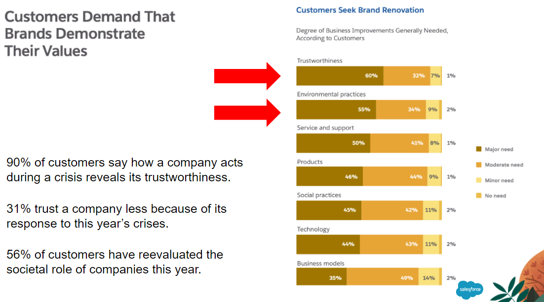 slide showing that customers demand that brands demonstrate their value
