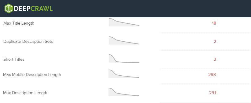 The DeepCrawl dashboard showing issues related to title and description length