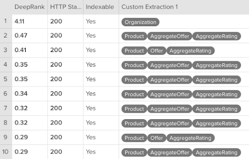 An extract from DeepCrawl showing markups on a given set of pages