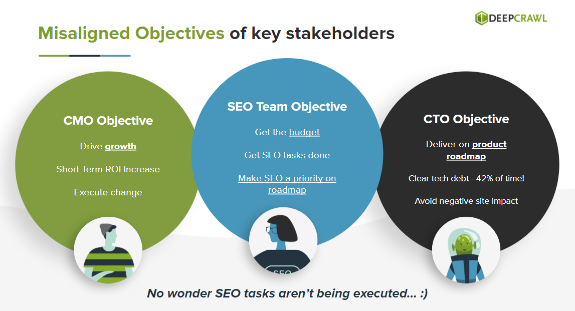 slide showing how CMOS, SEOs and CTOs are misaligned