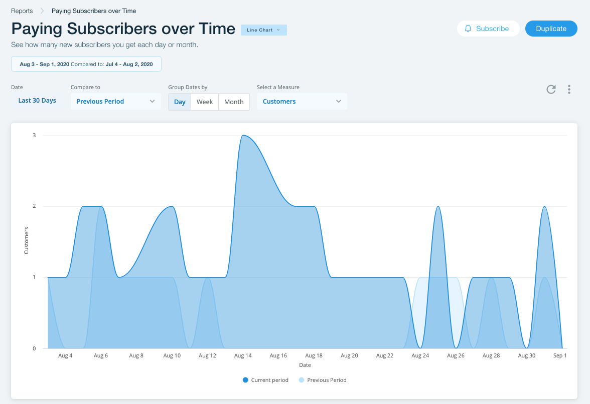 A trend chart showing a site’s paying subscribers relative to a previous period