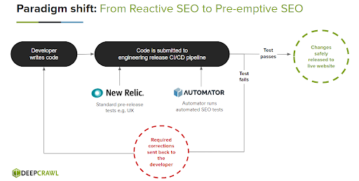slide showing how to move from reactive SEO to proactive SEO using automation