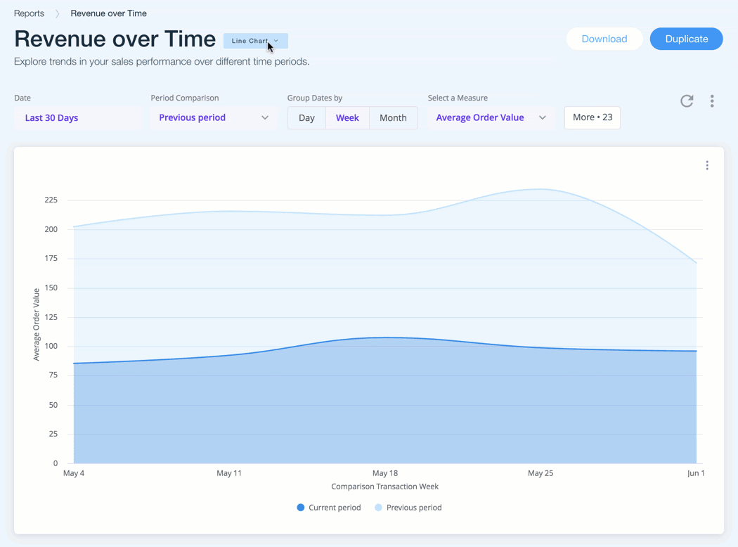 revenue over time wix