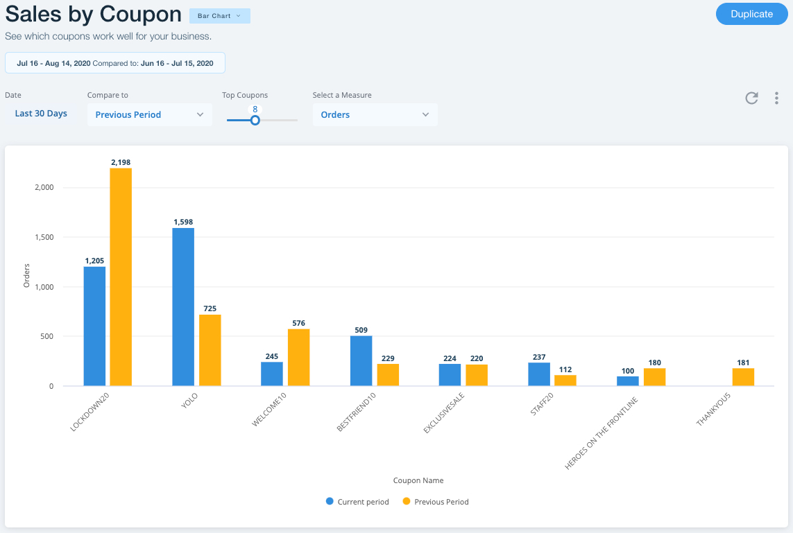 Data on sales according to coupon code as seen within Wix’s Store Analytics