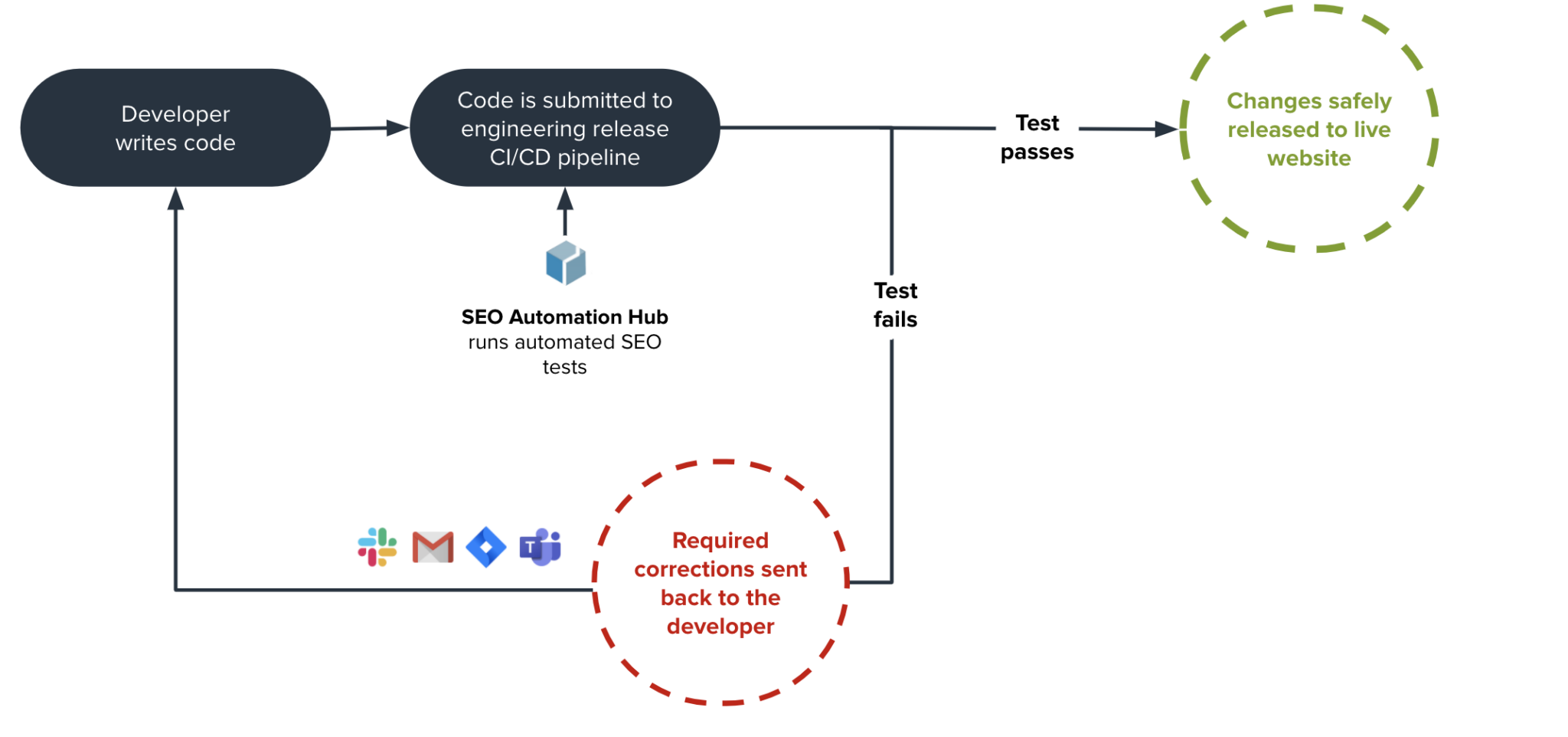 slide showing how SEO testing is more efficient using DeepCrawl's SEO automation Hub