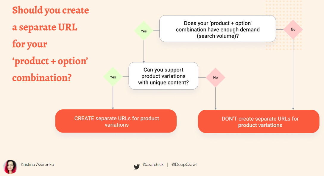 flowchart showing whether you should create a separate URL for your product and option combination