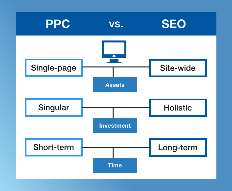 PPC vs SEO