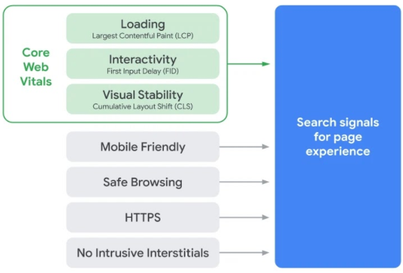 visual of the core web vitals metrics: LCP, FCP, and CLS