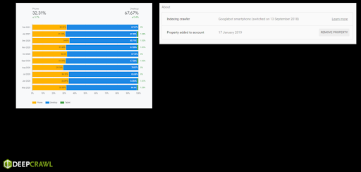 slide showing a site with more desktop traffic than mobile traffic that's been moved to mobile-first indexing