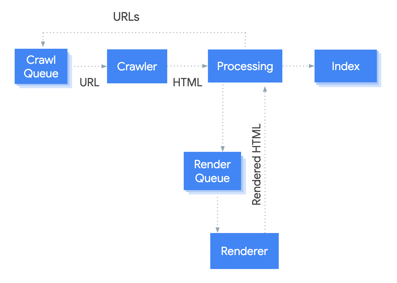 client-side rendering makes it more difficult for Google to crawl, render and index