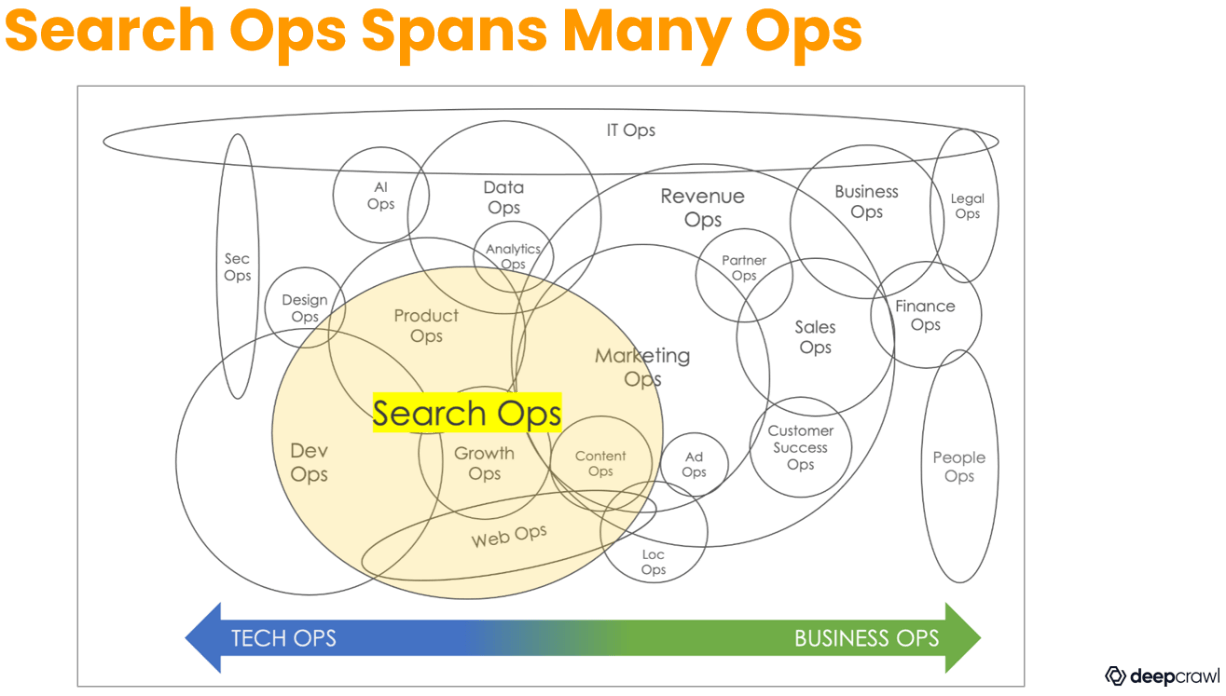 Search Ops (SEO) spans multiple departments - marketing, product, engineering, etc.