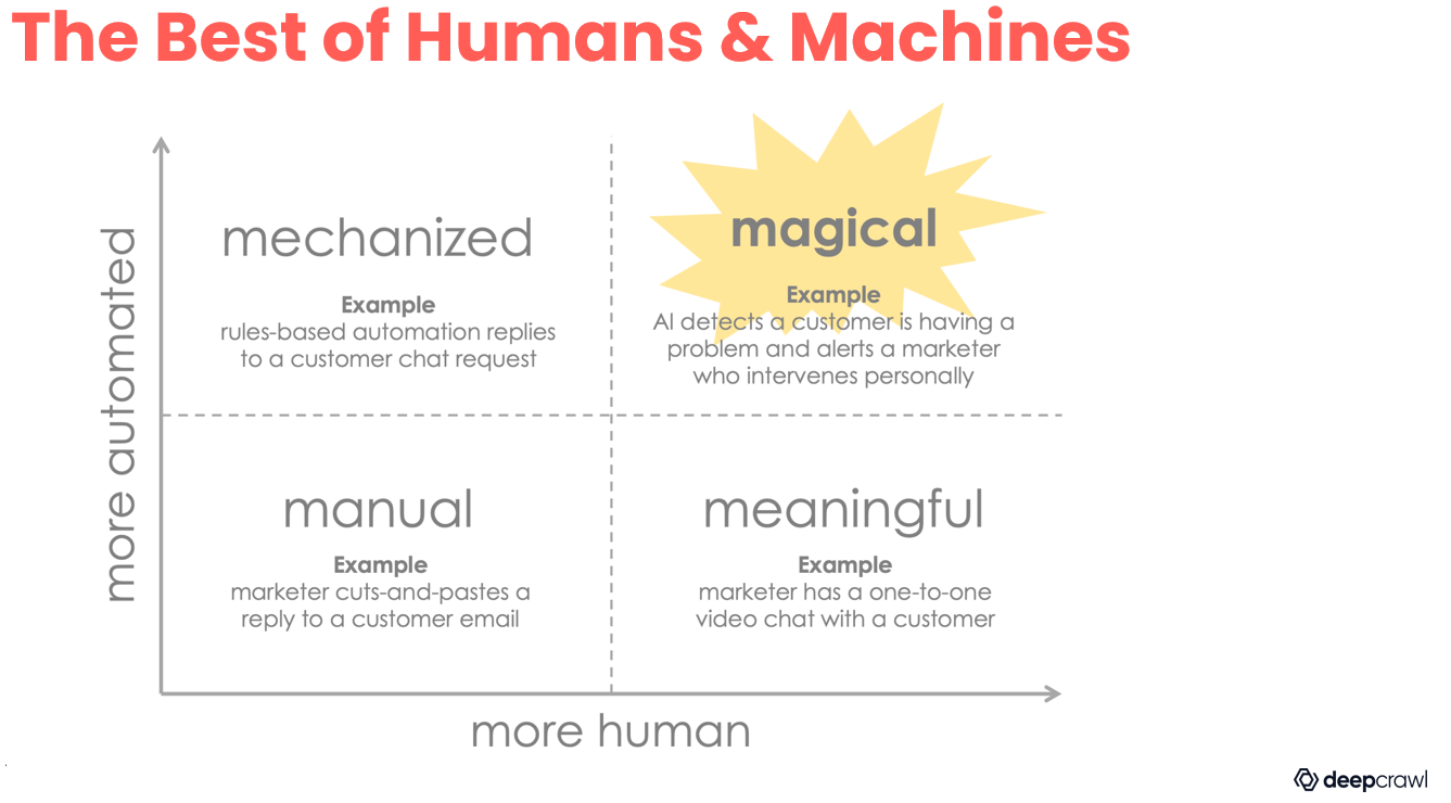 automation is magical when it brings together humans and machines