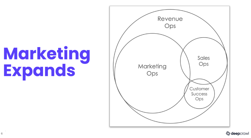 slide showing how marketing has evolved to revenue ops