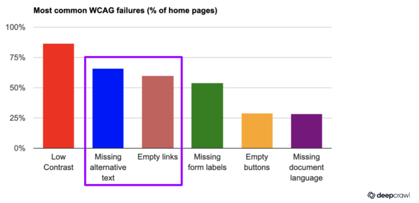 Most common WCAG failures - missing alt text and empty links