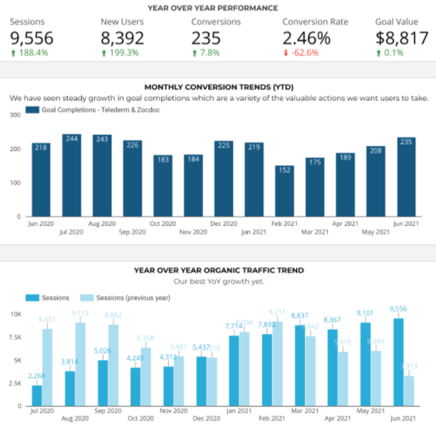 graph showing how SEO impacts conversions for Kral's client, and a graph showing the impact on organic traffic trends - both are positive