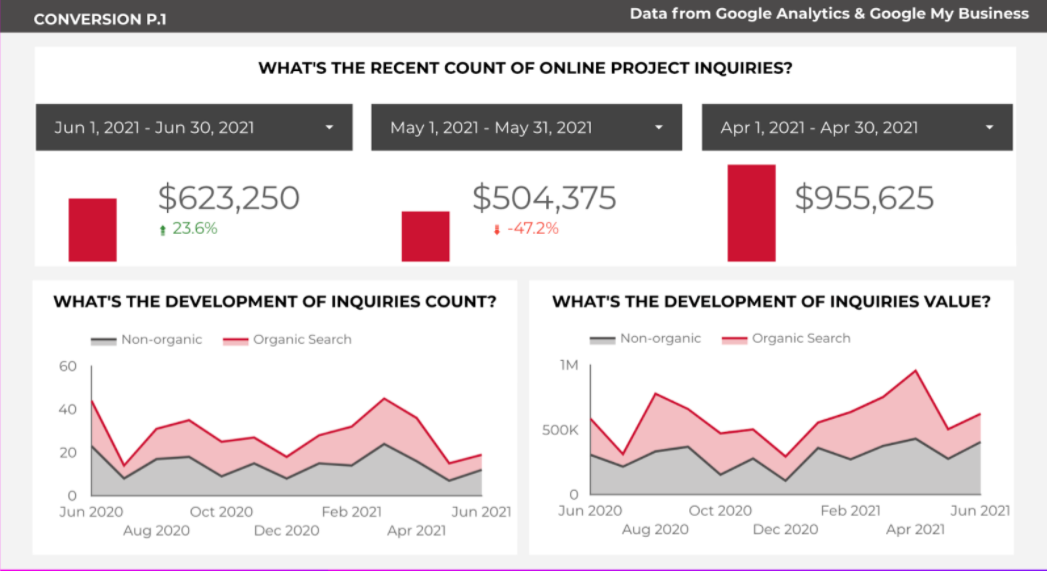 screenshot showing a google data studio report which expresses the impact of SEO on business performance