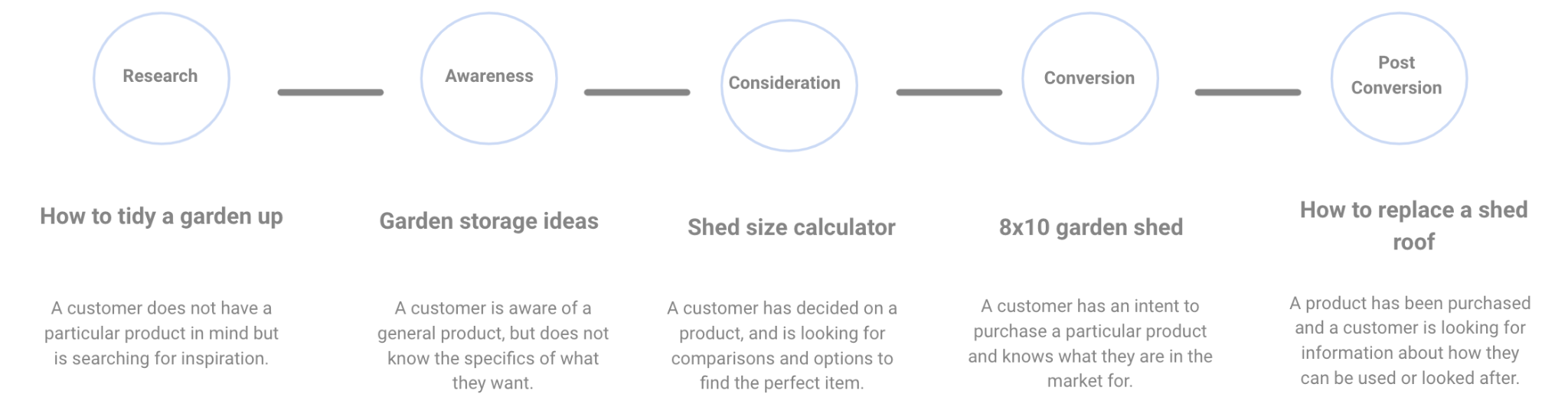 Example customer journey