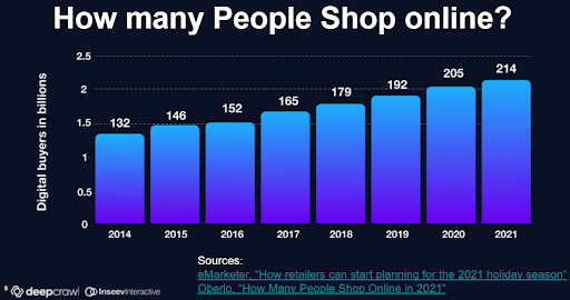 How many people shop online?