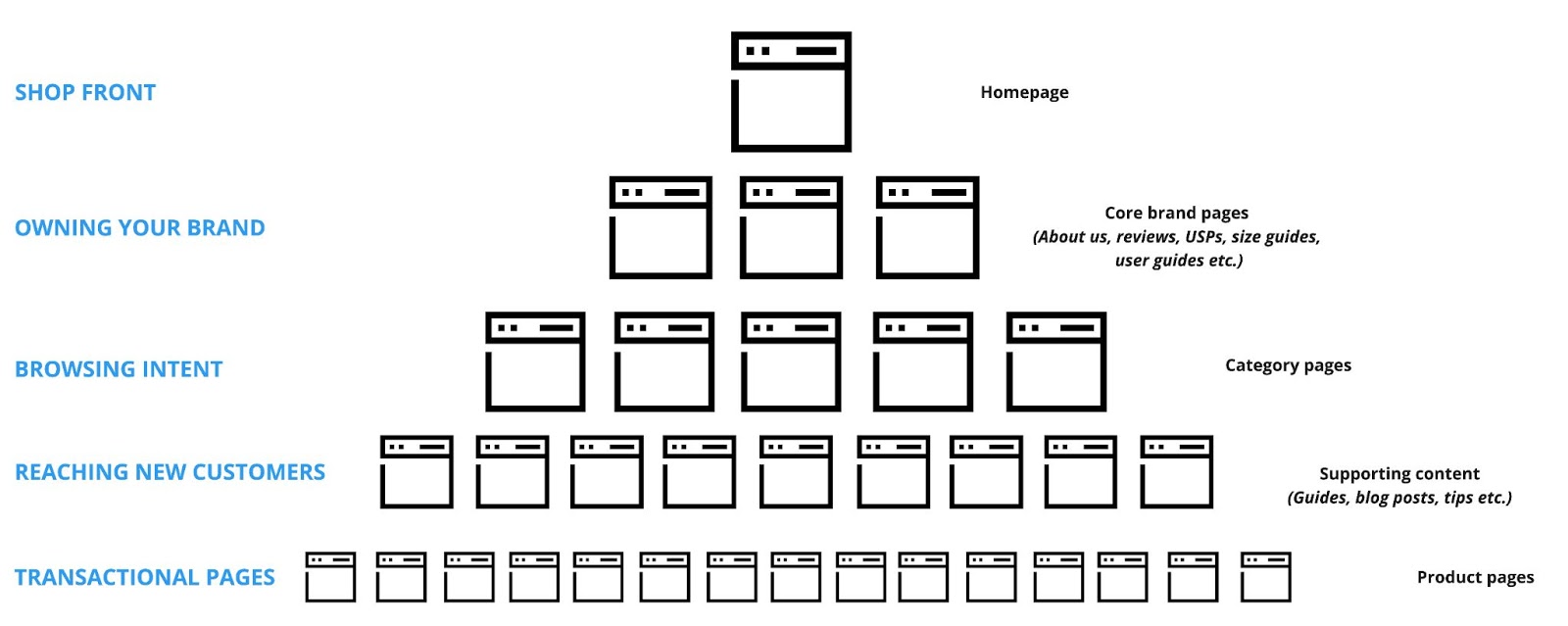 e-commerce site structure