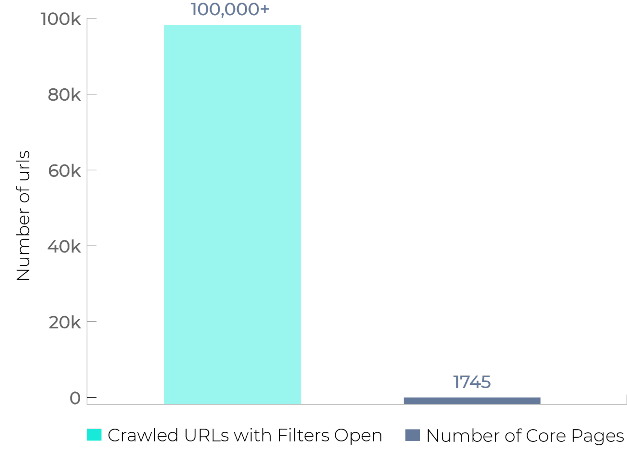 Example of an excess of parameterized pages found in a website crawl - caused by site filtering options