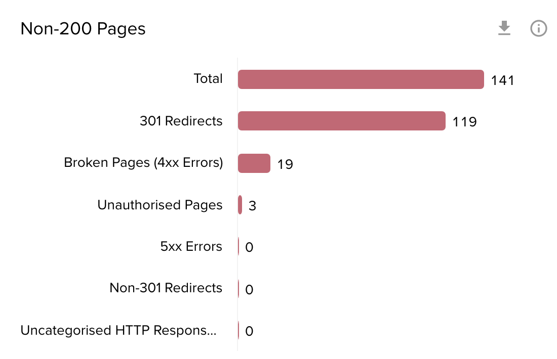 Example of a Non-200 status code page report on Lumar Analyze