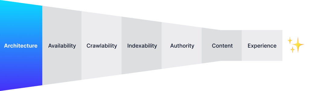 SEO Conversion Funnel Stage - Site Architecture