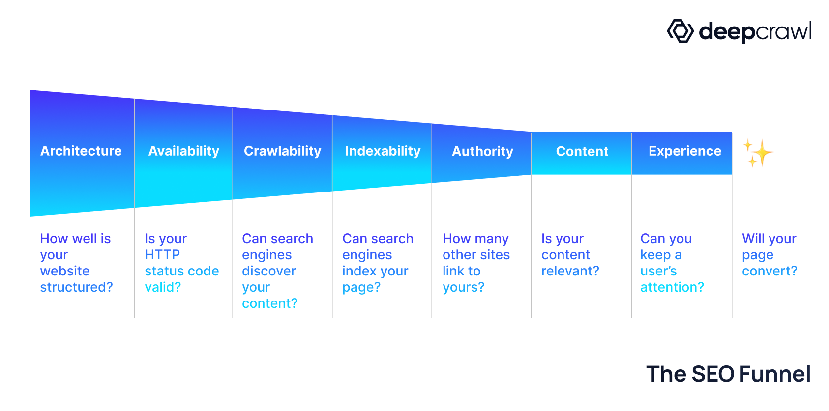 Excerpt from Lumar's SEO-Revenue Funnel post