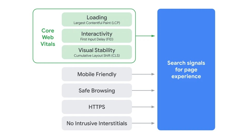 Overview image showing Core Web Vitals metrics