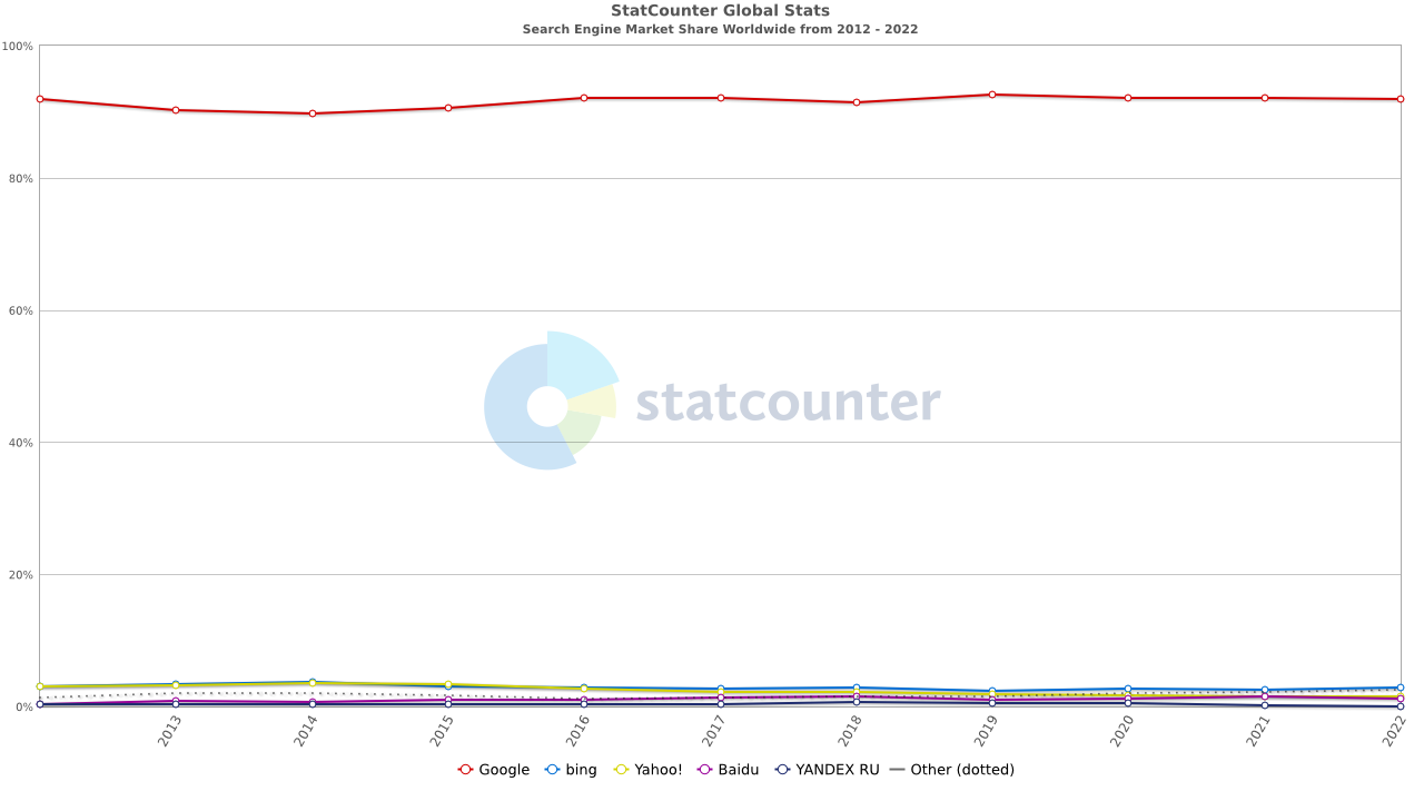 graph showing the dominance of Google as the most used search engine