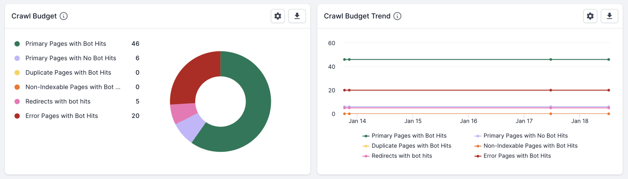 Lumar - Crawl Budget Charts
