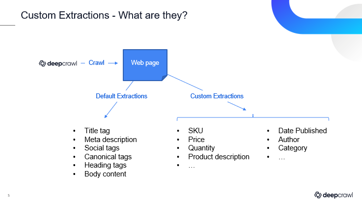 What are custom extractions? Some examples of what you can find.