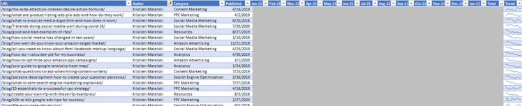 Example of content analysis with custom extractions and pivot tables